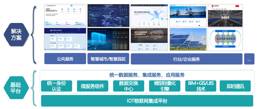 依附自主开发的工业互联网平台，打造平台+生态(SaaS)模式，提供面向分歧场景的整体解决规划。